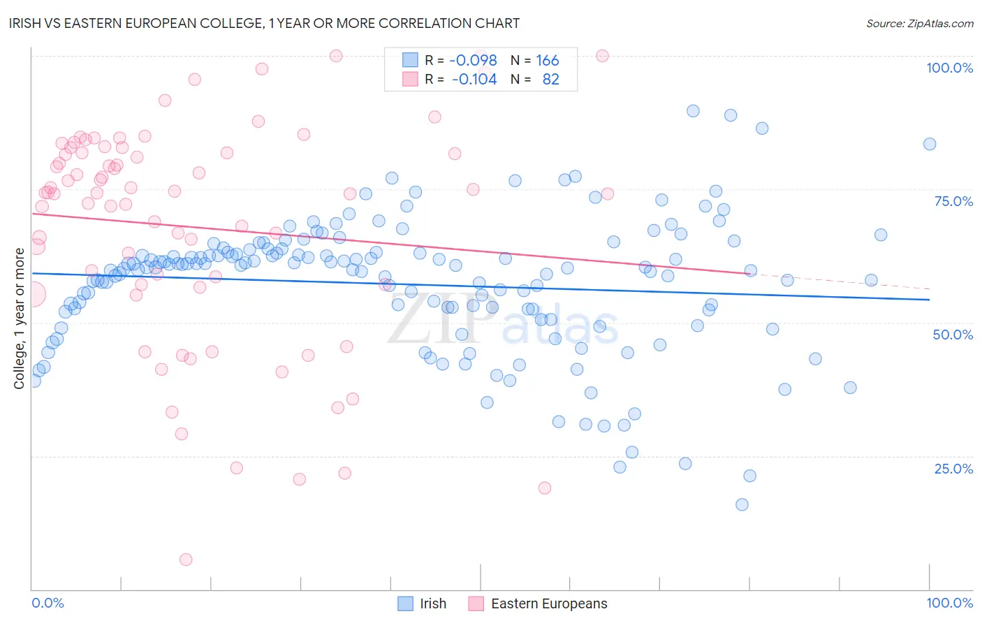 Irish vs Eastern European College, 1 year or more