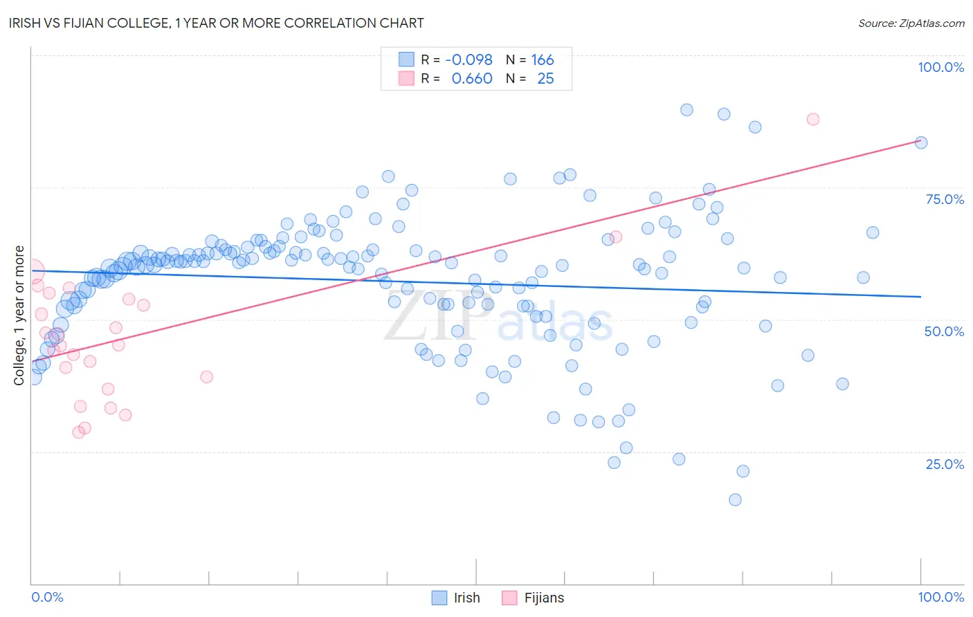 Irish vs Fijian College, 1 year or more