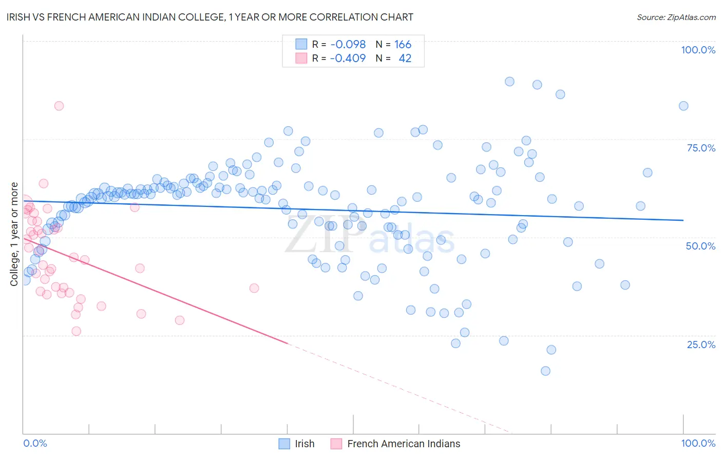 Irish vs French American Indian College, 1 year or more