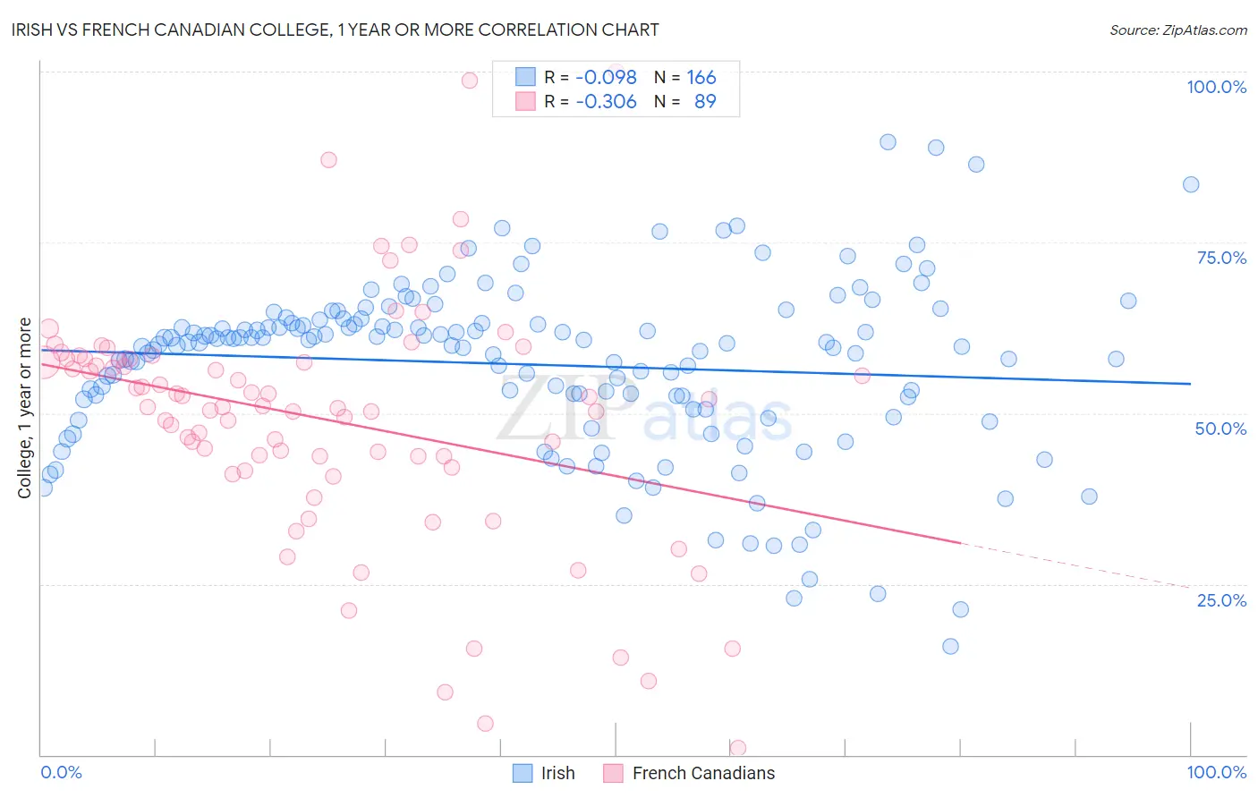 Irish vs French Canadian College, 1 year or more