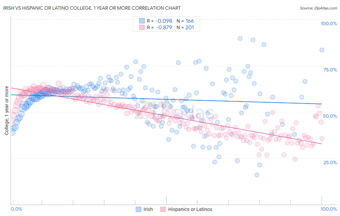 Irish vs Hispanic or Latino College, 1 year or more