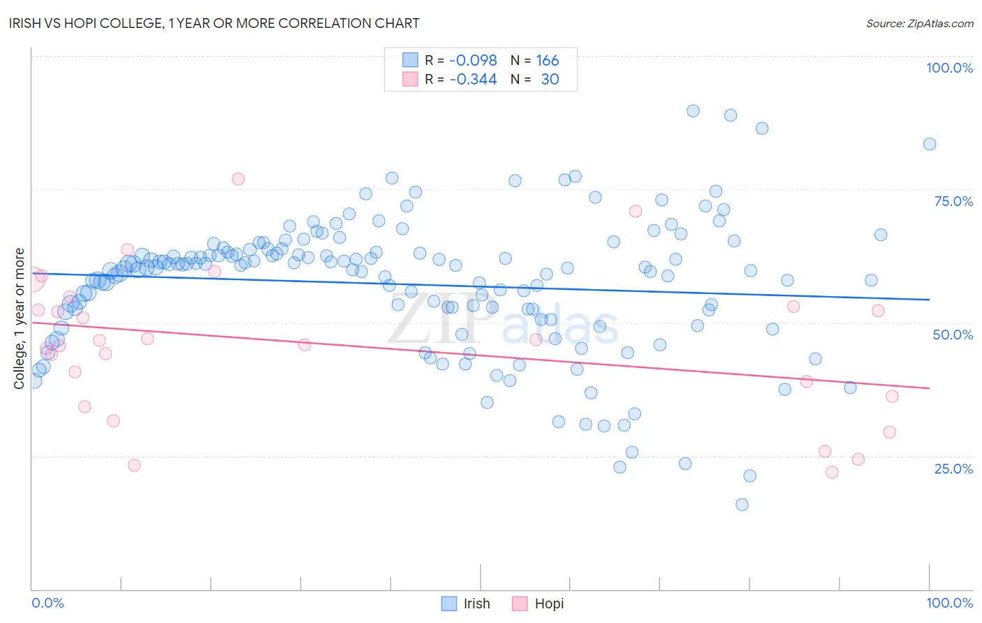 Irish vs Hopi College, 1 year or more