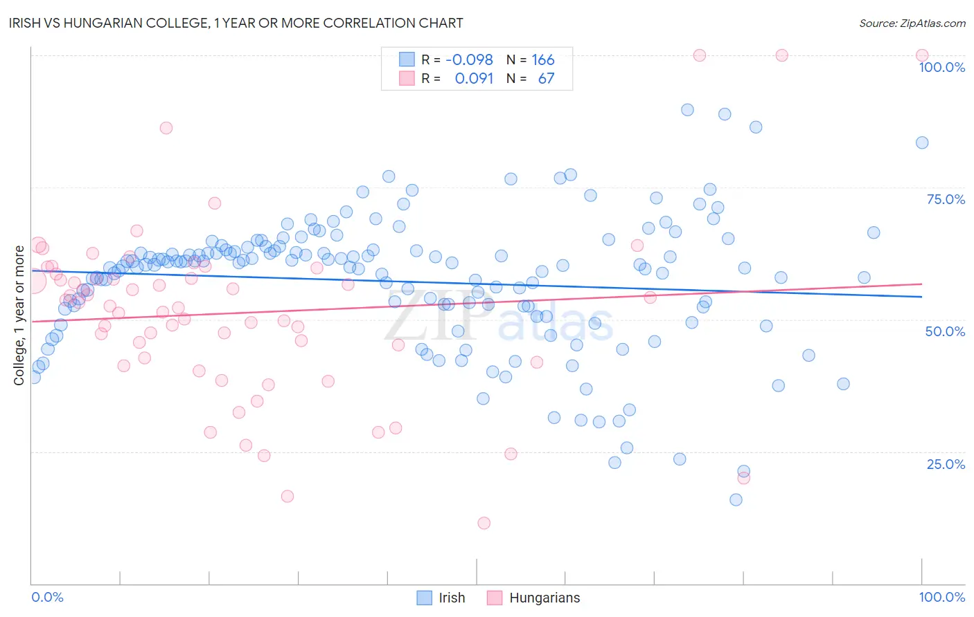 Irish vs Hungarian College, 1 year or more