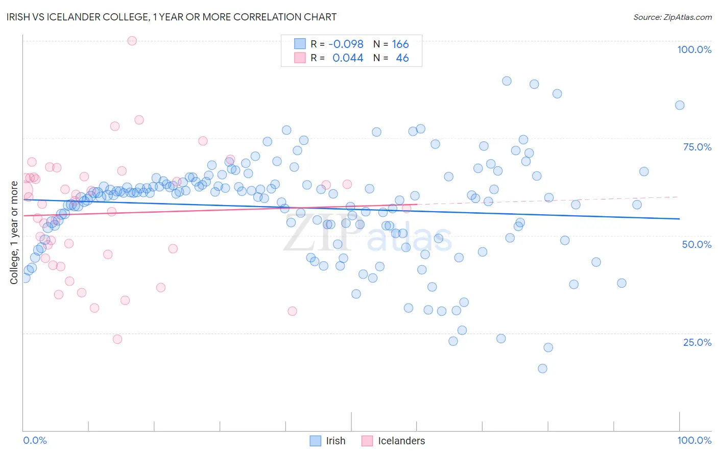 Irish vs Icelander College, 1 year or more