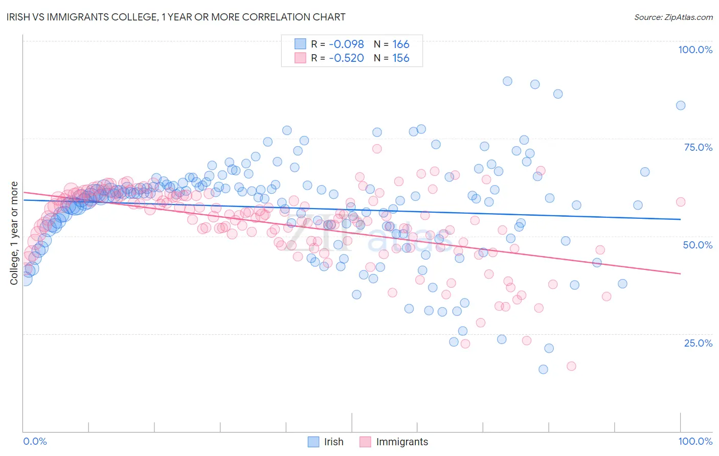 Irish vs Immigrants College, 1 year or more