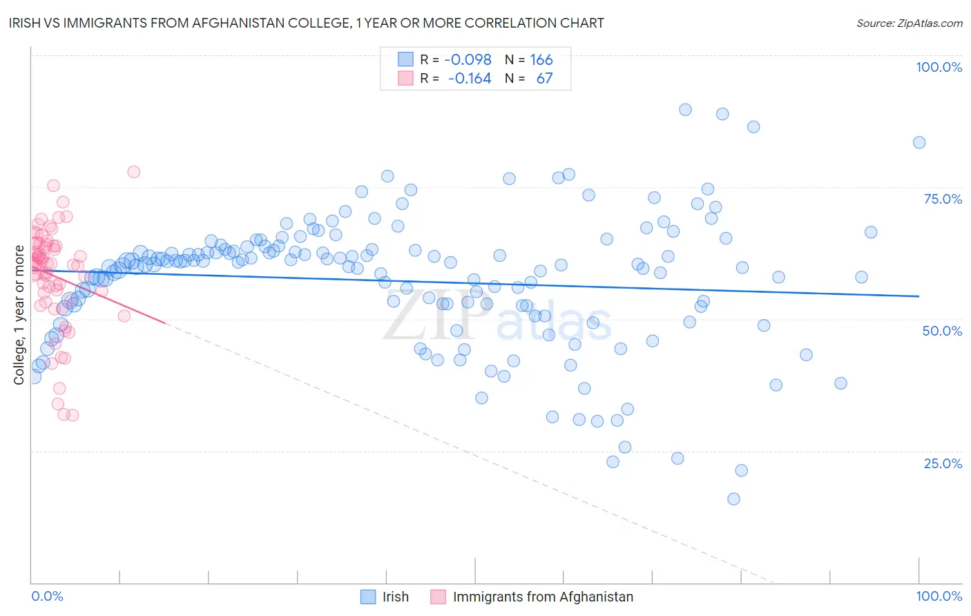 Irish vs Immigrants from Afghanistan College, 1 year or more