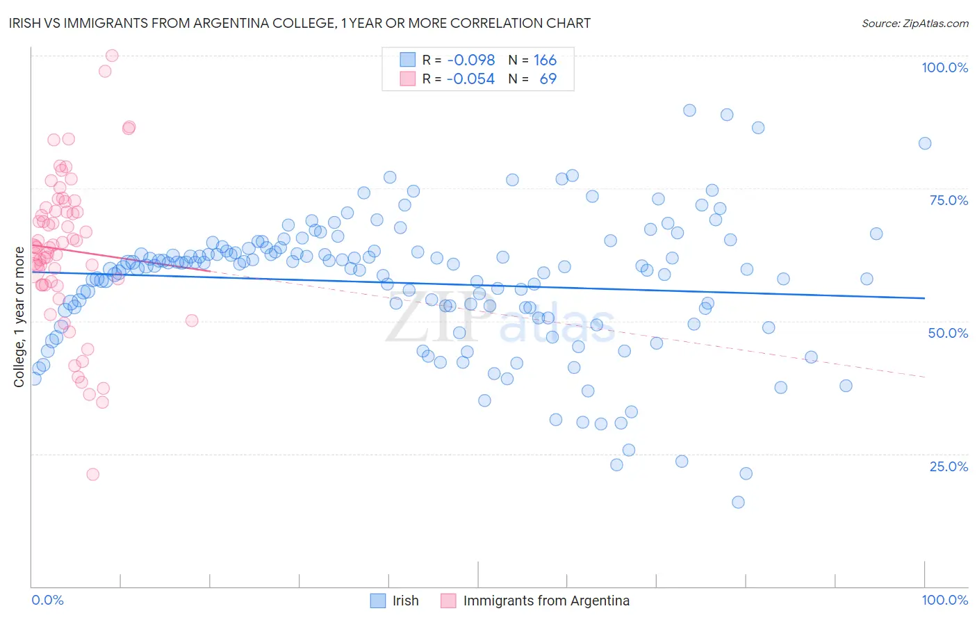 Irish vs Immigrants from Argentina College, 1 year or more