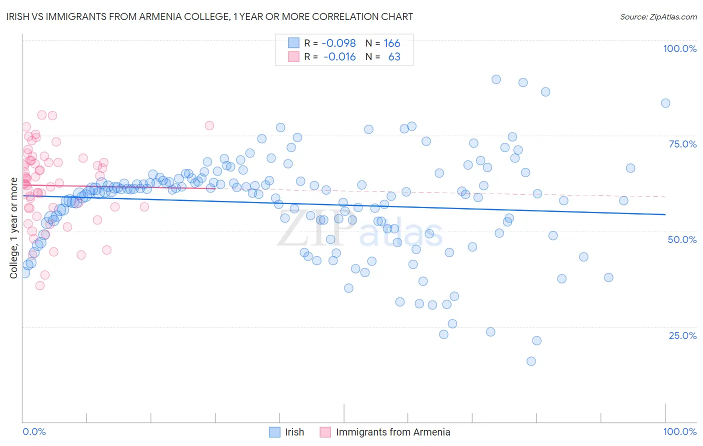 Irish vs Immigrants from Armenia College, 1 year or more