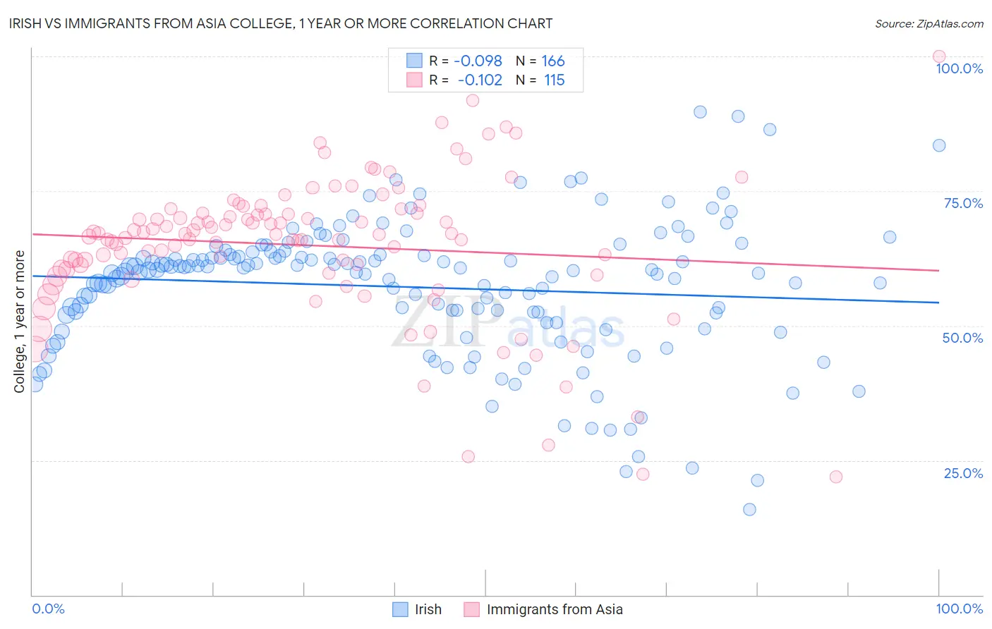 Irish vs Immigrants from Asia College, 1 year or more