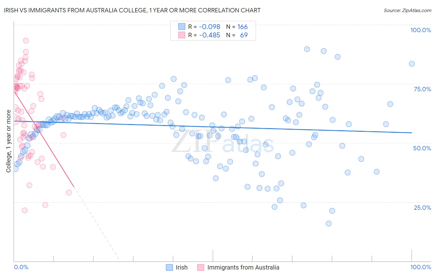 Irish vs Immigrants from Australia College, 1 year or more