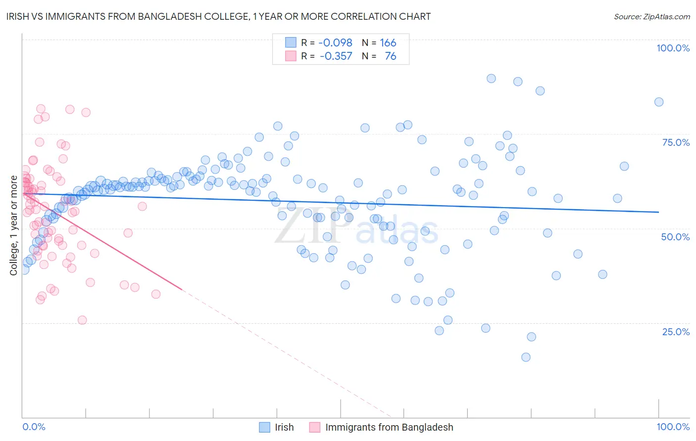 Irish vs Immigrants from Bangladesh College, 1 year or more