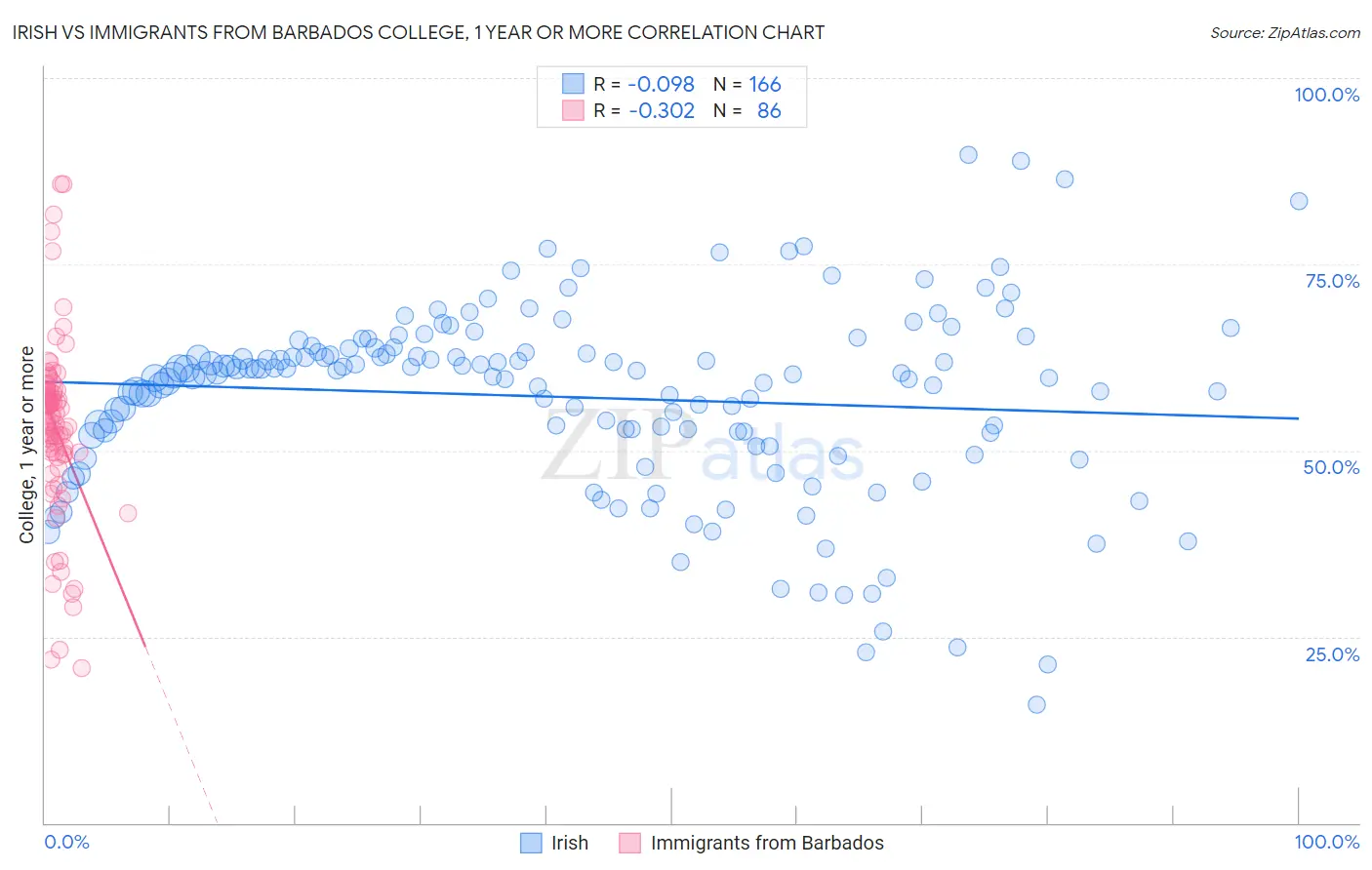Irish vs Immigrants from Barbados College, 1 year or more