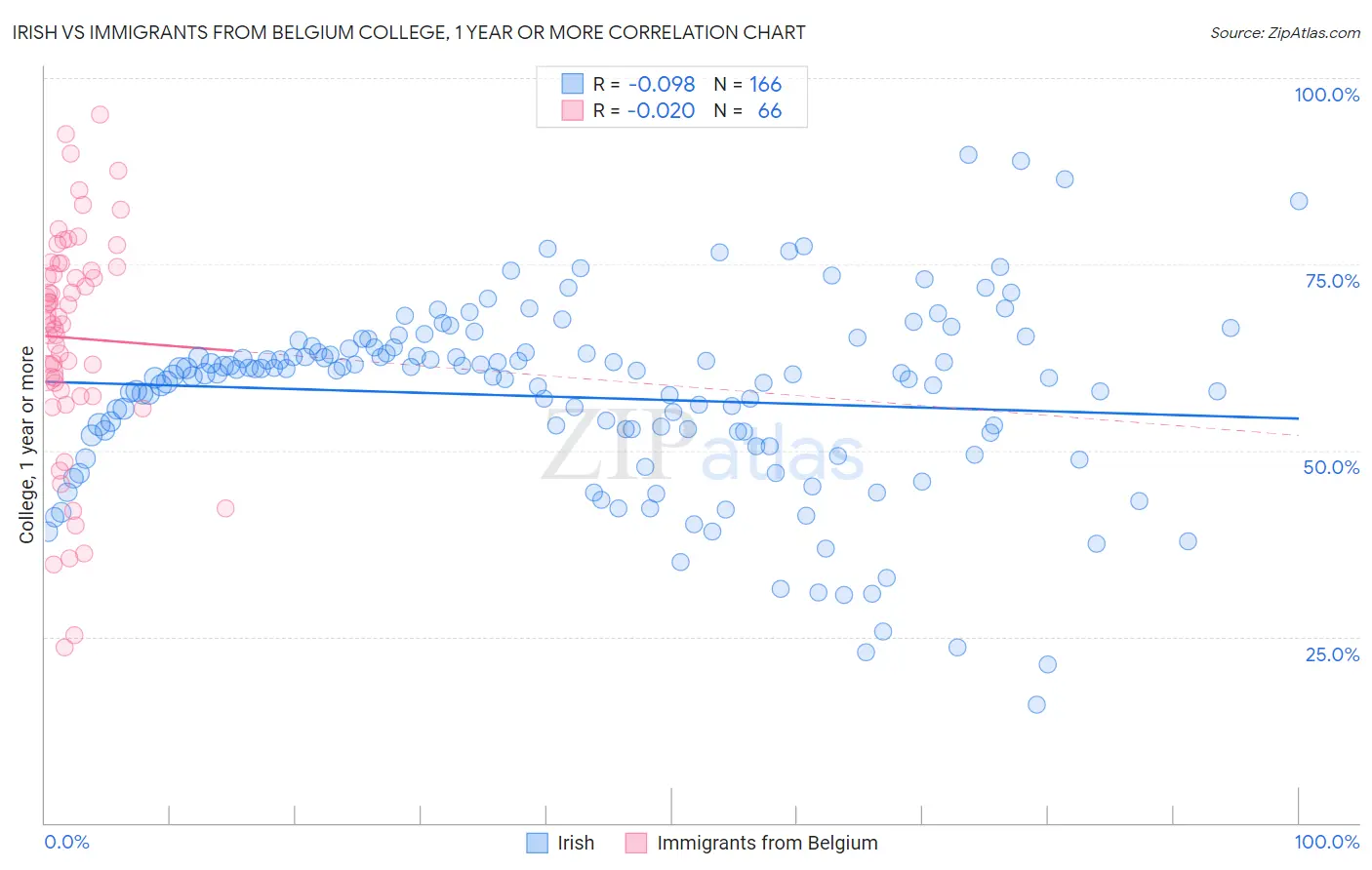 Irish vs Immigrants from Belgium College, 1 year or more