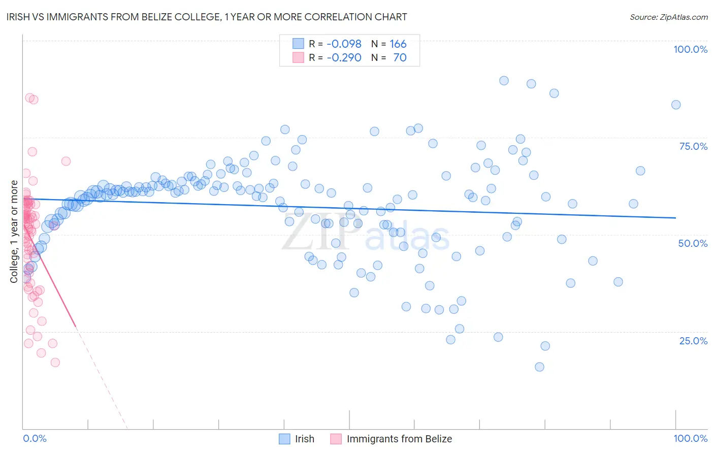 Irish vs Immigrants from Belize College, 1 year or more