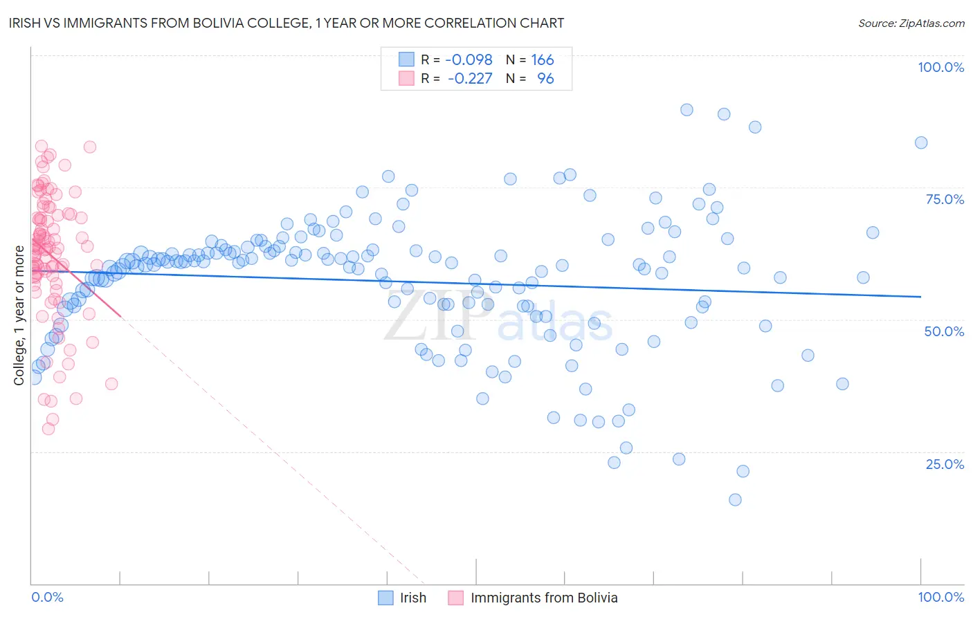 Irish vs Immigrants from Bolivia College, 1 year or more