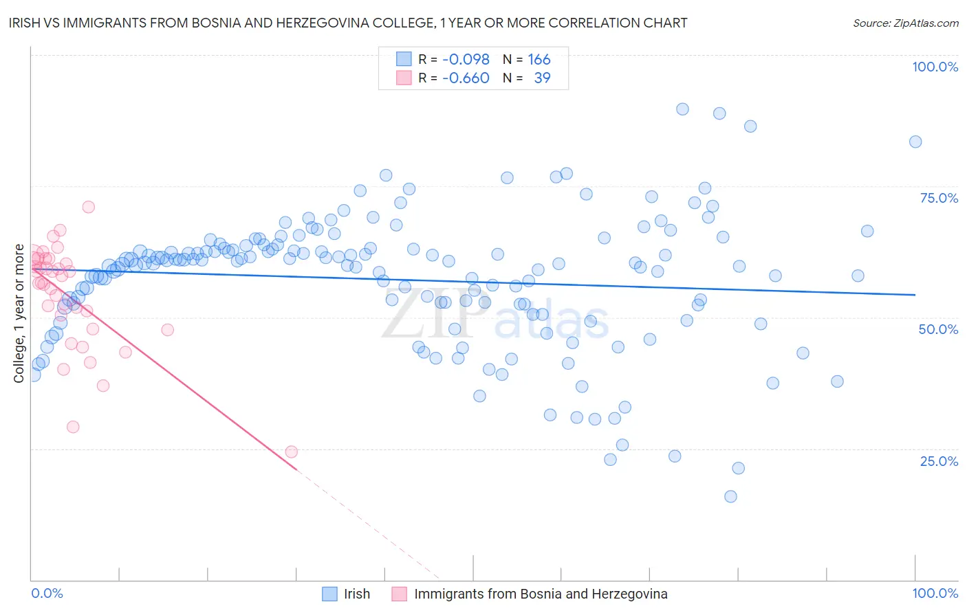 Irish vs Immigrants from Bosnia and Herzegovina College, 1 year or more