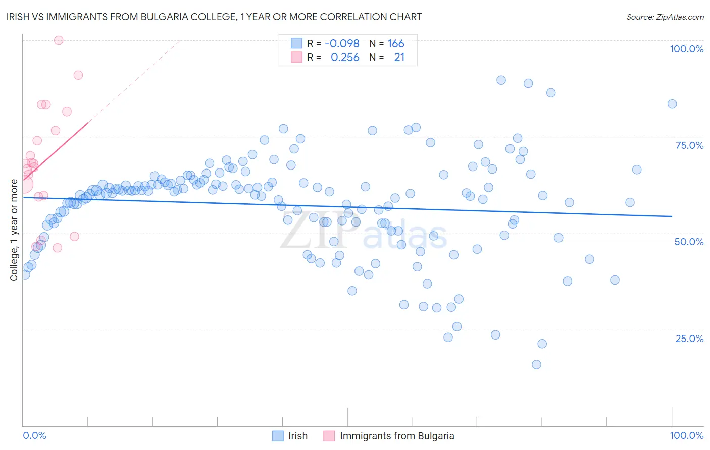 Irish vs Immigrants from Bulgaria College, 1 year or more
