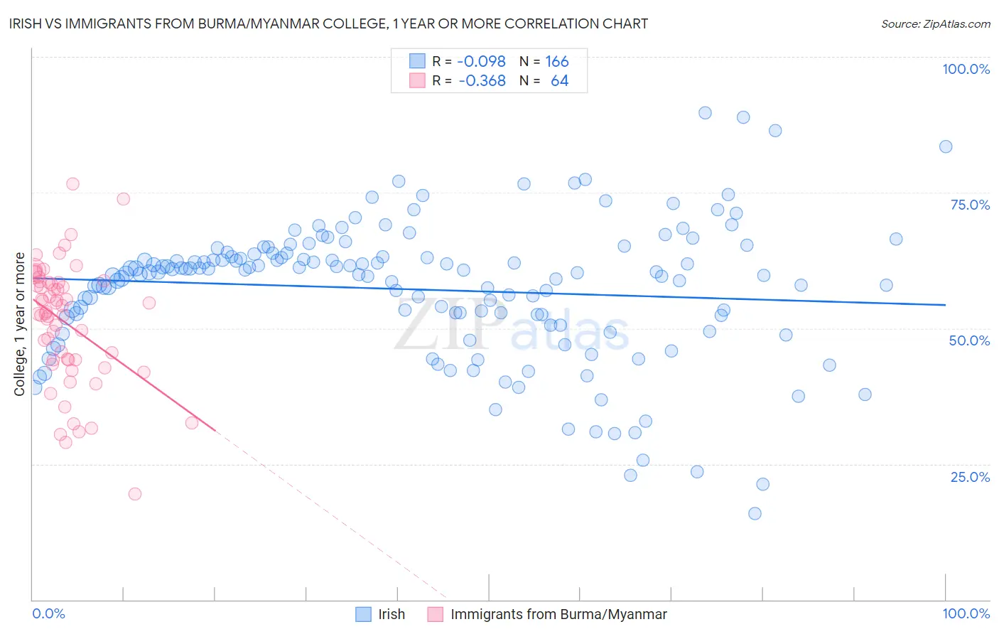 Irish vs Immigrants from Burma/Myanmar College, 1 year or more