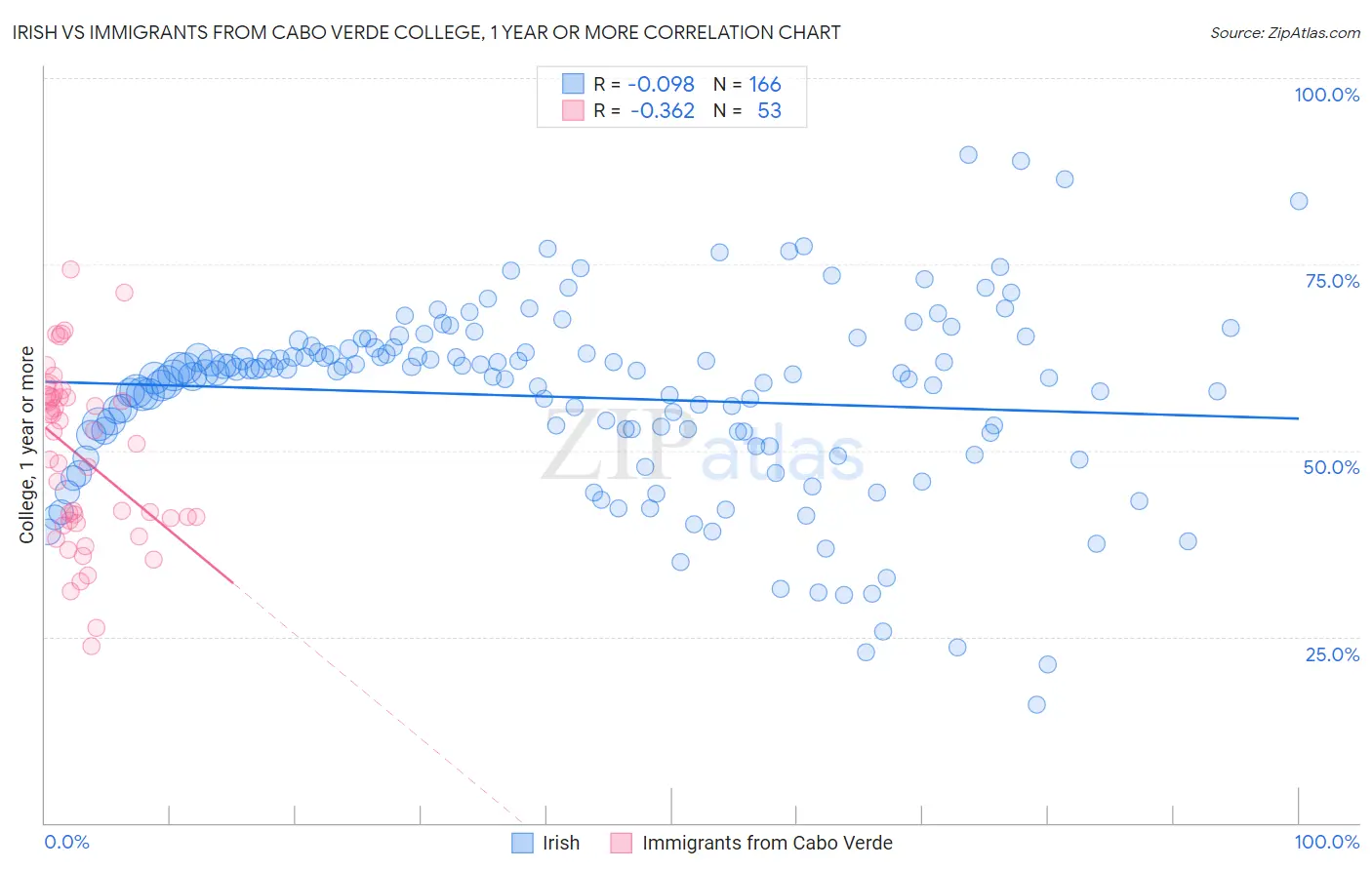 Irish vs Immigrants from Cabo Verde College, 1 year or more