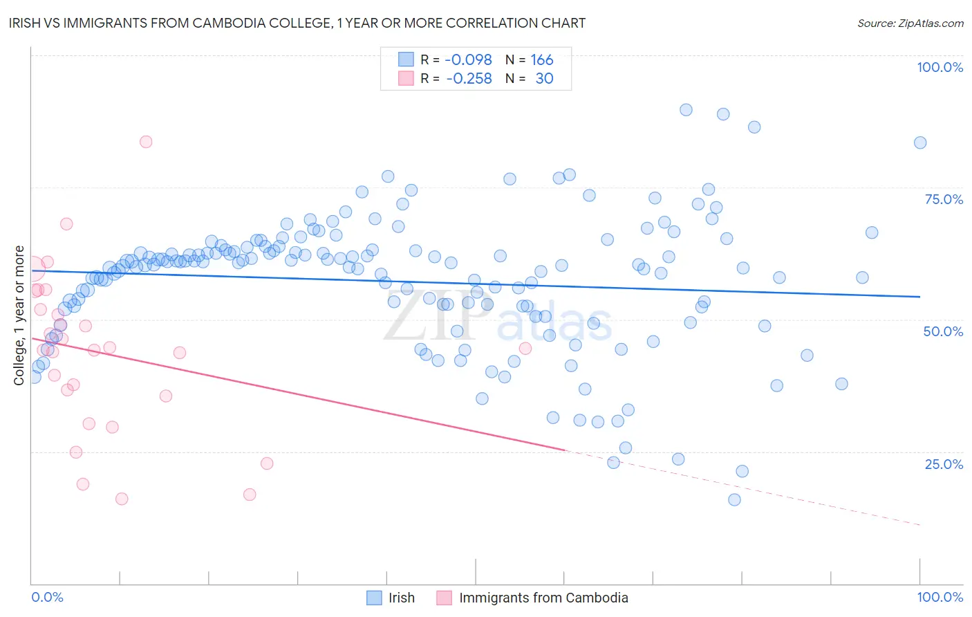 Irish vs Immigrants from Cambodia College, 1 year or more