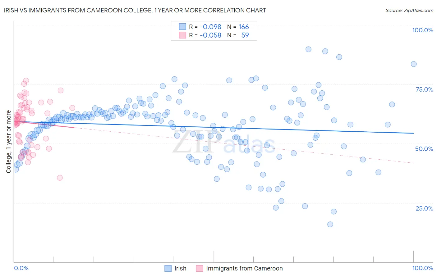 Irish vs Immigrants from Cameroon College, 1 year or more