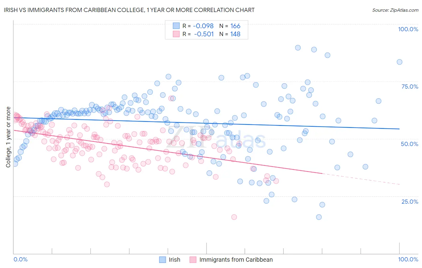 Irish vs Immigrants from Caribbean College, 1 year or more