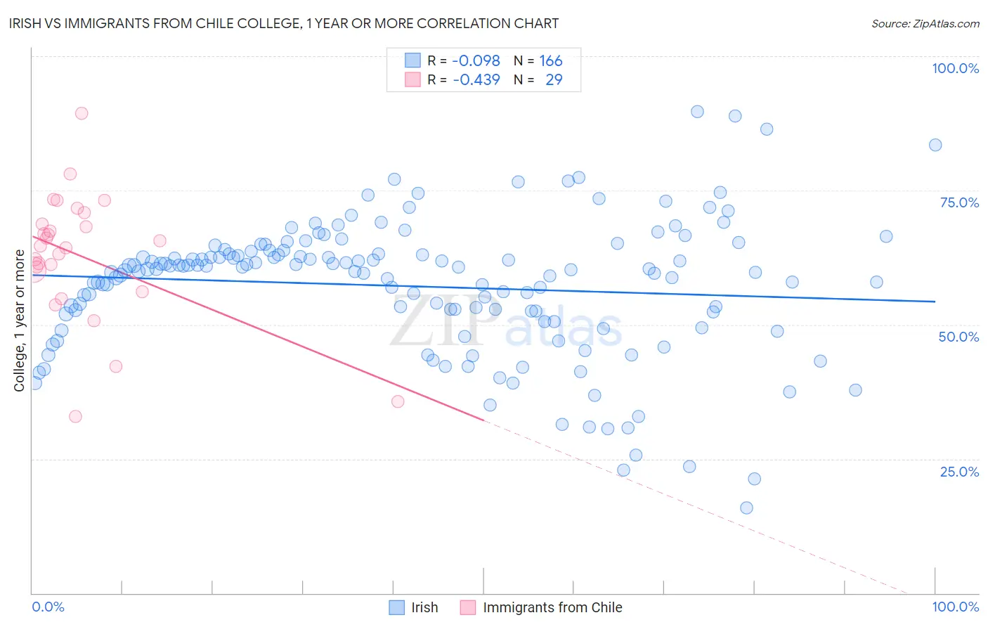 Irish vs Immigrants from Chile College, 1 year or more