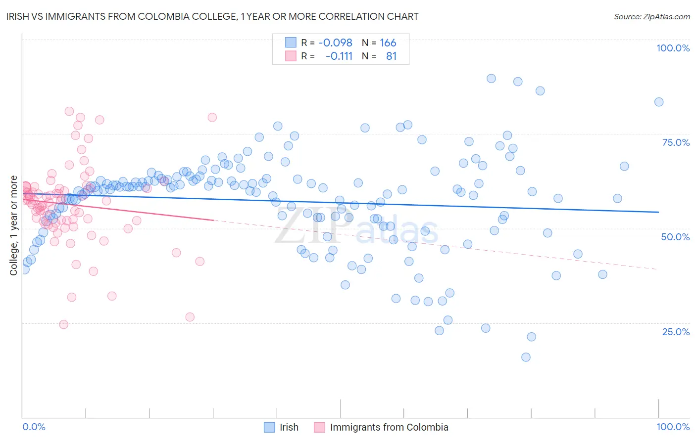 Irish vs Immigrants from Colombia College, 1 year or more