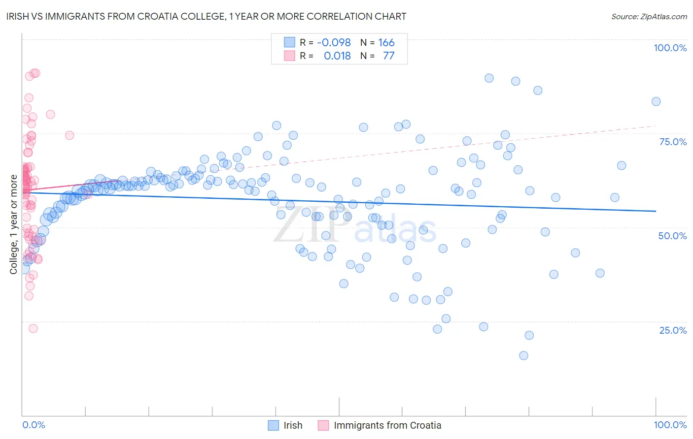 Irish vs Immigrants from Croatia College, 1 year or more