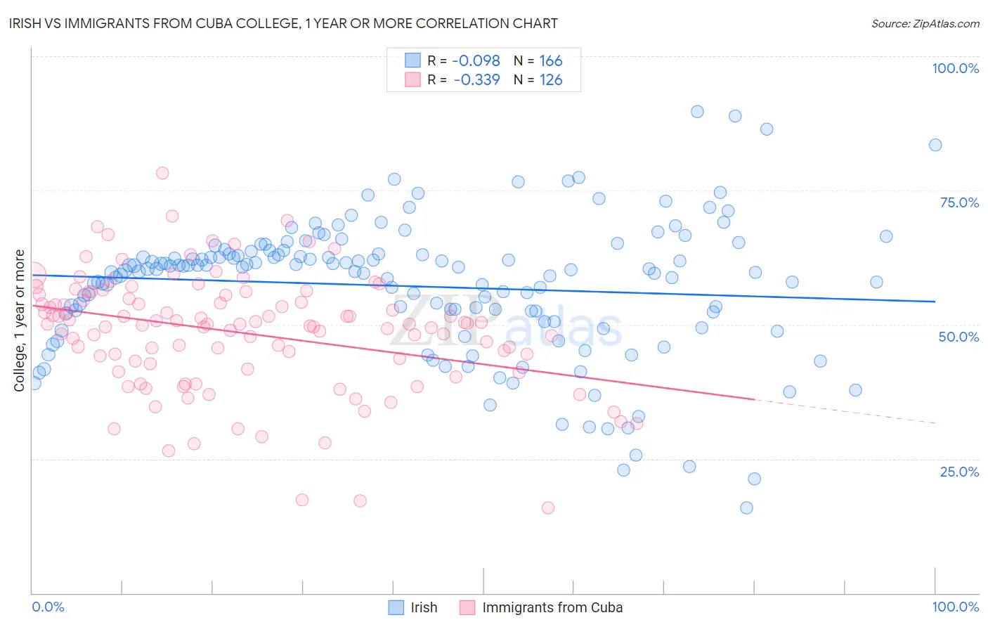 Irish vs Immigrants from Cuba College, 1 year or more
