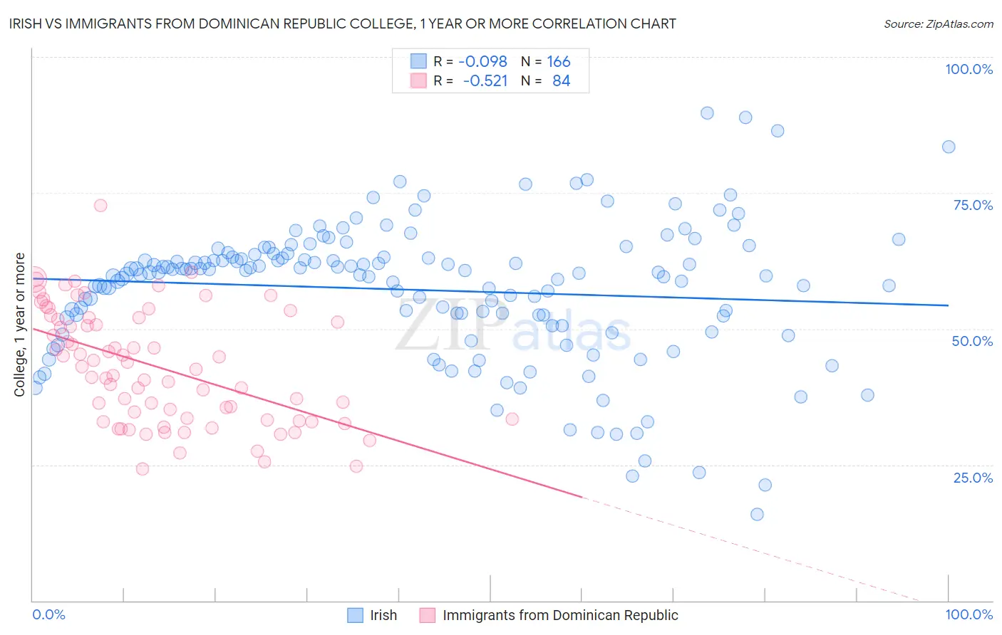 Irish vs Immigrants from Dominican Republic College, 1 year or more