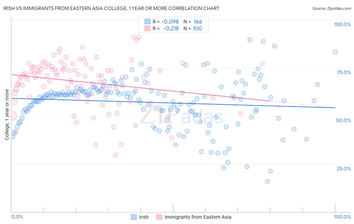 Irish vs Immigrants from Eastern Asia College, 1 year or more