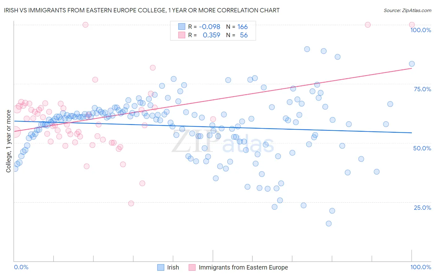 Irish vs Immigrants from Eastern Europe College, 1 year or more