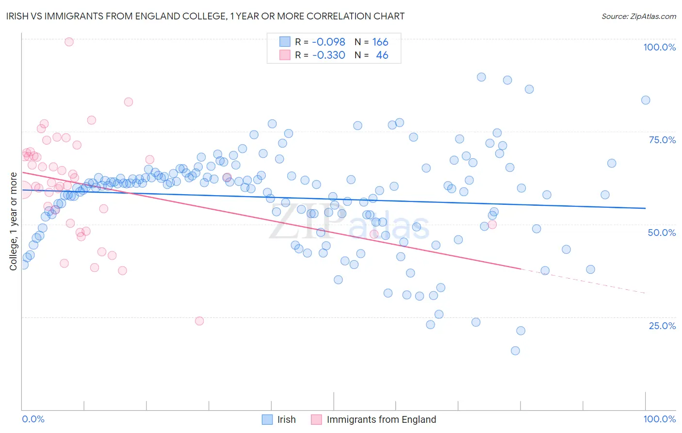 Irish vs Immigrants from England College, 1 year or more