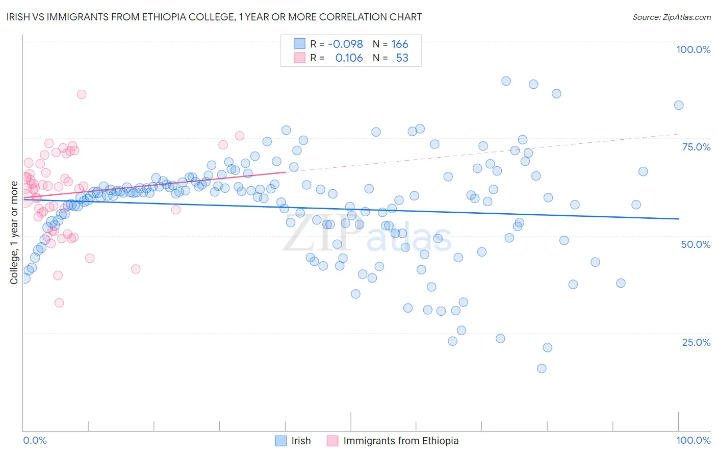 Irish vs Immigrants from Ethiopia College, 1 year or more