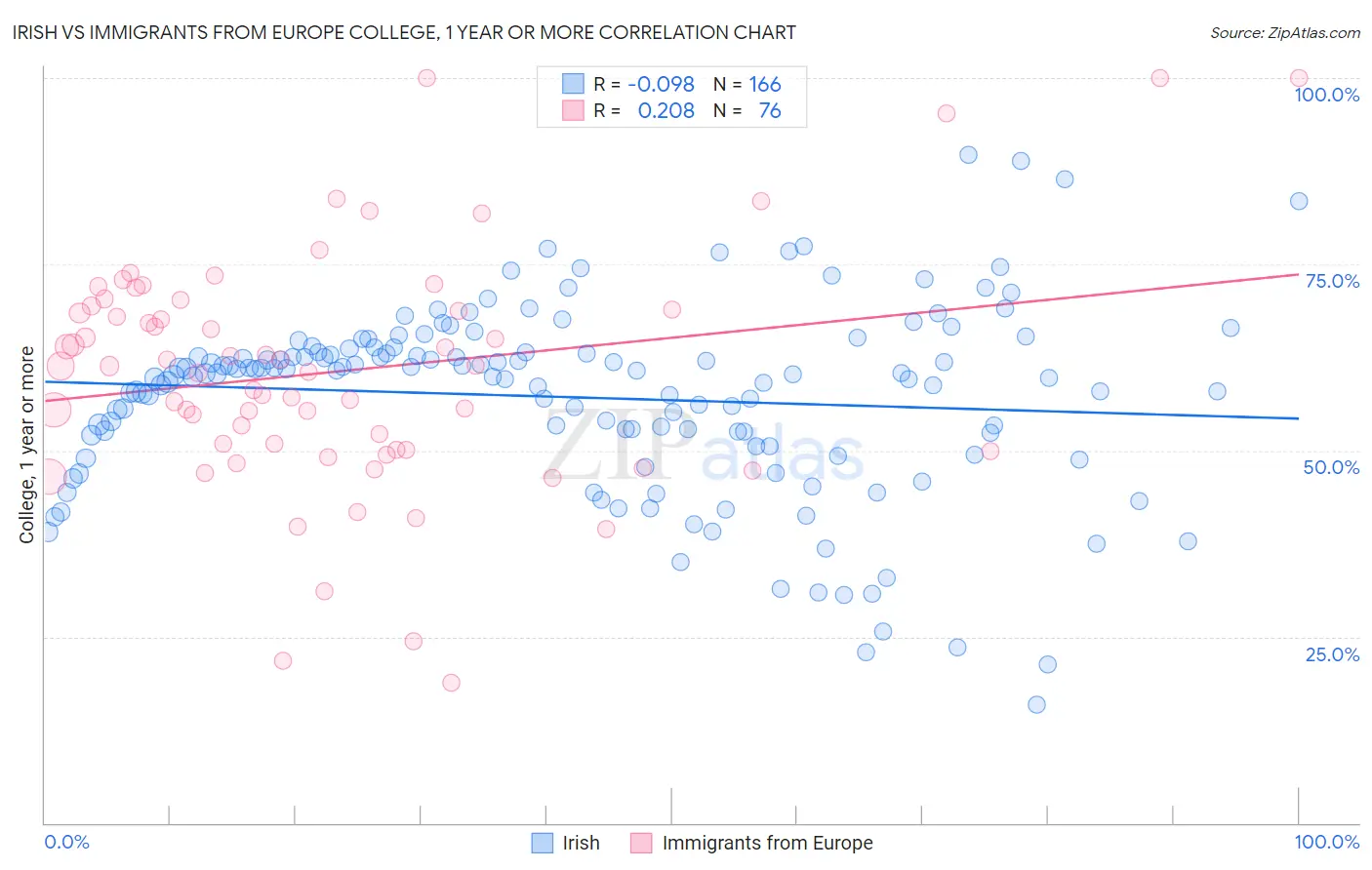 Irish vs Immigrants from Europe College, 1 year or more