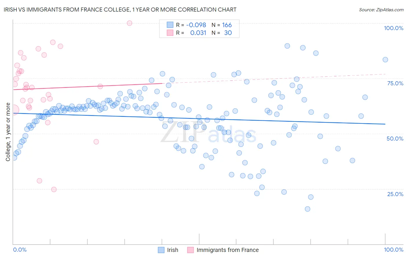 Irish vs Immigrants from France College, 1 year or more