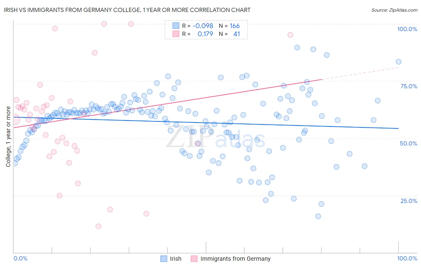 Irish vs Immigrants from Germany College, 1 year or more