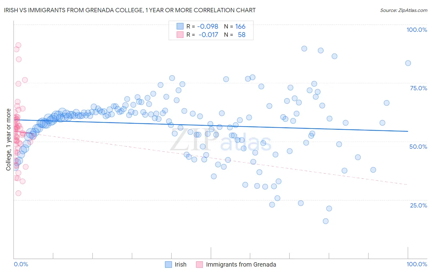Irish vs Immigrants from Grenada College, 1 year or more
