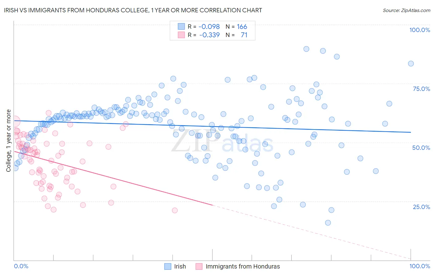Irish vs Immigrants from Honduras College, 1 year or more
