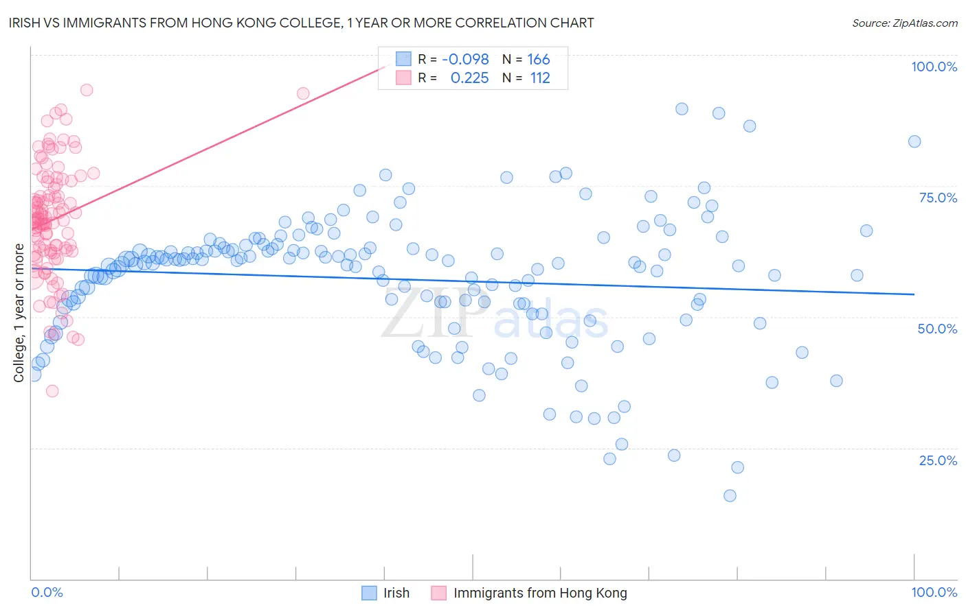 Irish vs Immigrants from Hong Kong College, 1 year or more