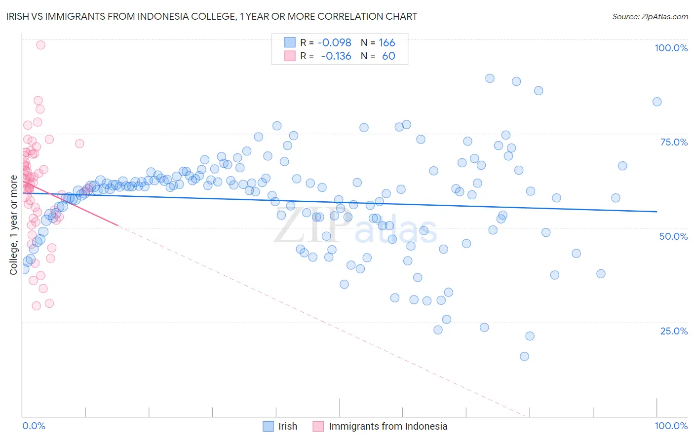 Irish vs Immigrants from Indonesia College, 1 year or more