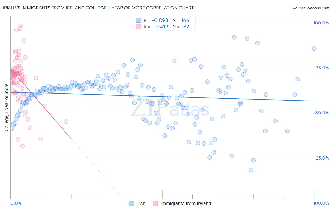 Irish vs Immigrants from Ireland College, 1 year or more