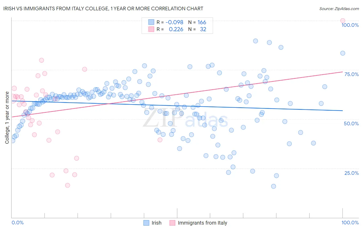 Irish vs Immigrants from Italy College, 1 year or more