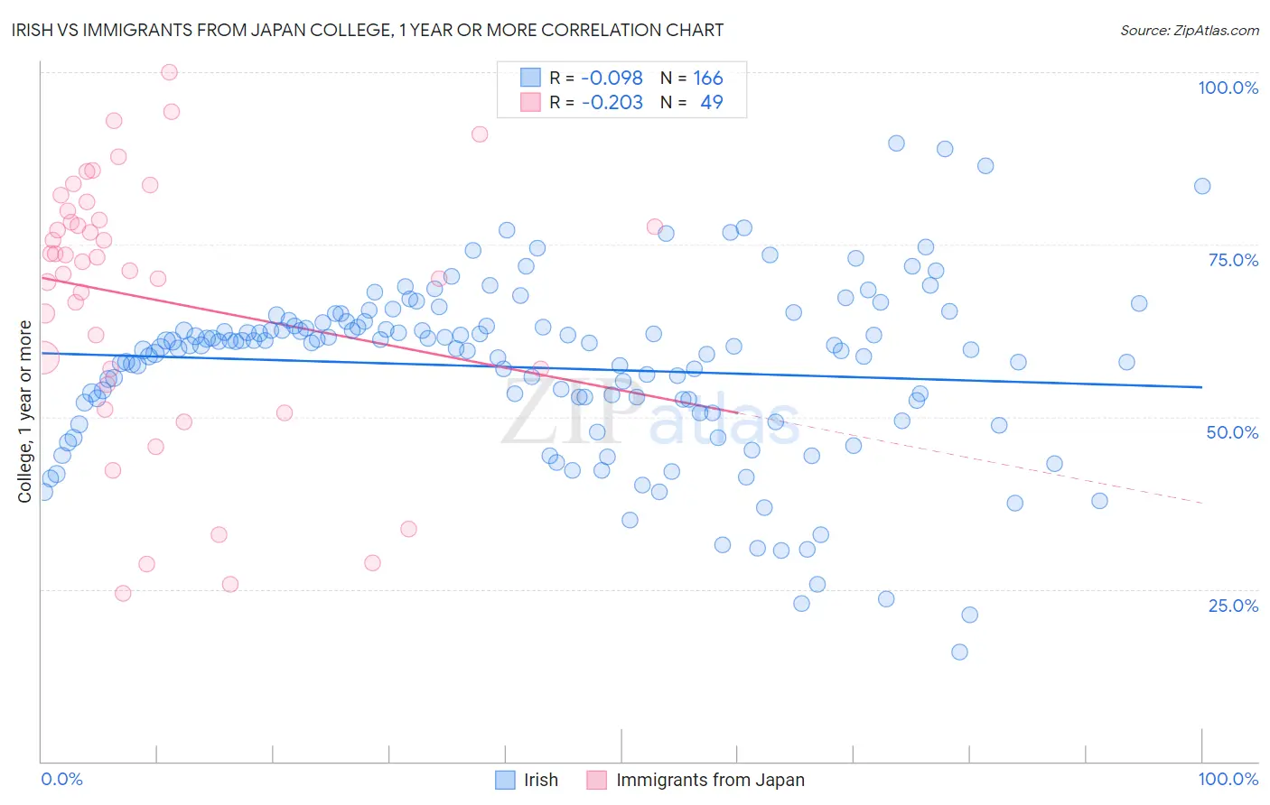 Irish vs Immigrants from Japan College, 1 year or more