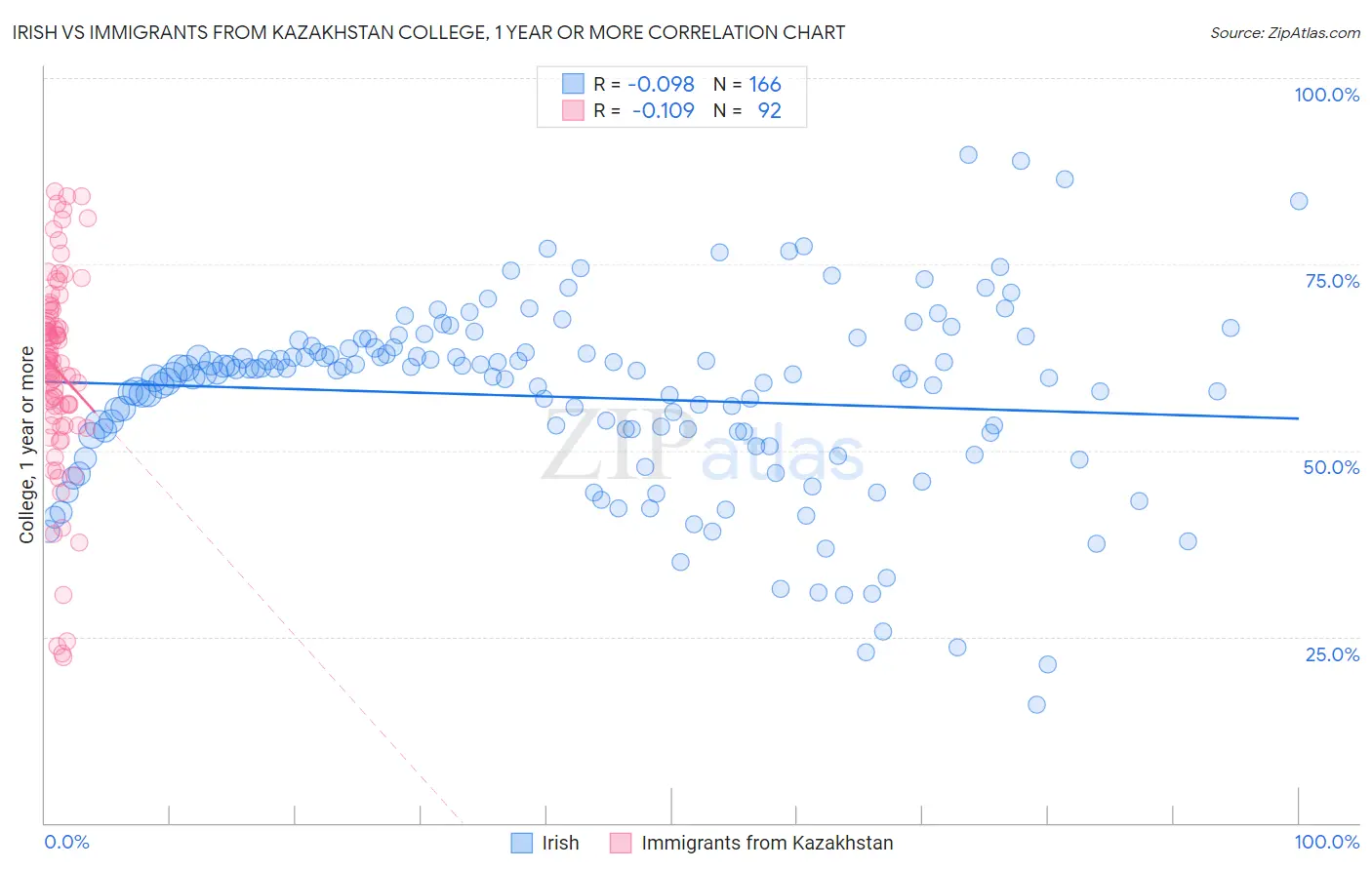 Irish vs Immigrants from Kazakhstan College, 1 year or more