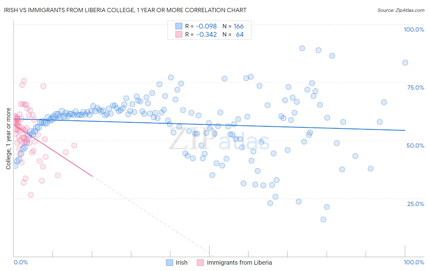 Irish vs Immigrants from Liberia College, 1 year or more