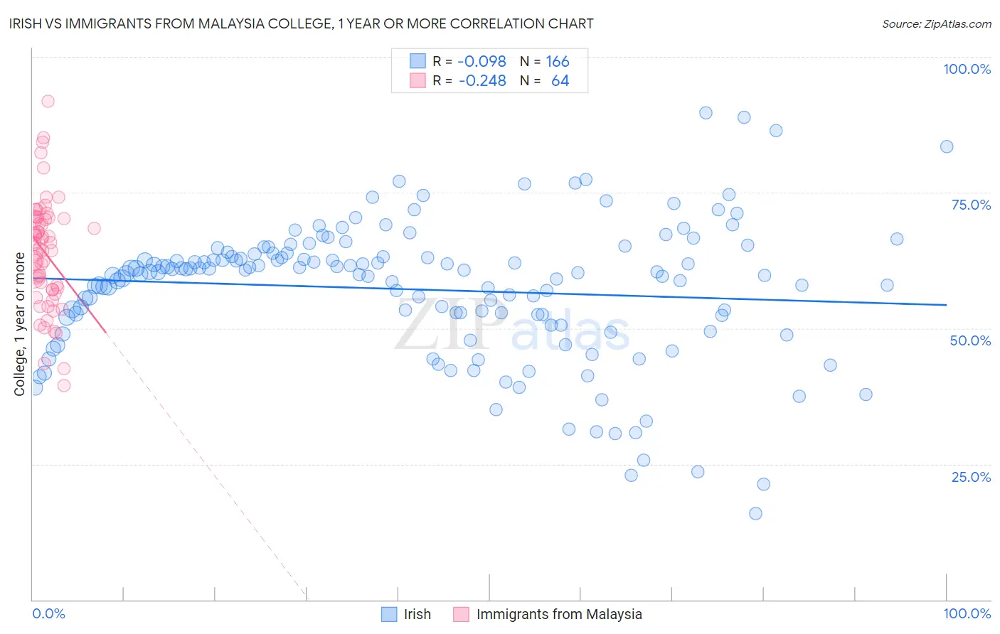 Irish vs Immigrants from Malaysia College, 1 year or more