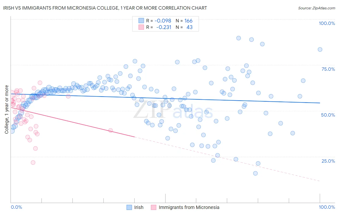 Irish vs Immigrants from Micronesia College, 1 year or more