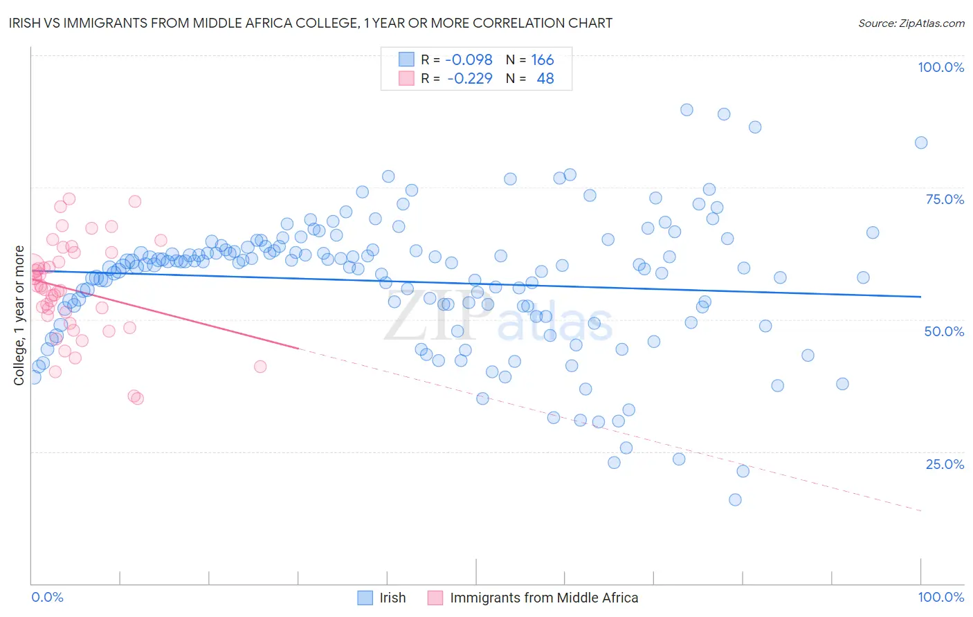 Irish vs Immigrants from Middle Africa College, 1 year or more